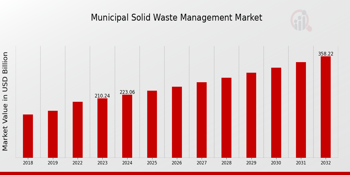 Municipal Solid Waste Management Market Overview