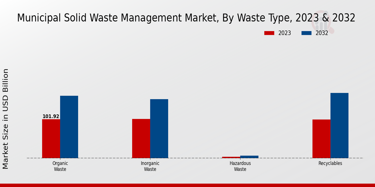 Municipal Solid Waste Management Market Waste Type