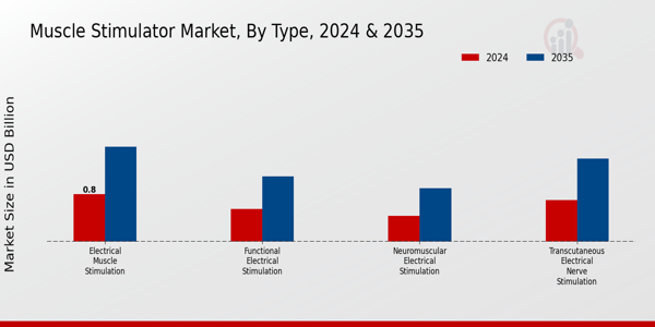 Muscle Stimulator Market Type Insights