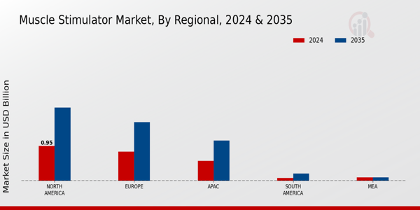 Muscle Stimulator Market Regional Insights