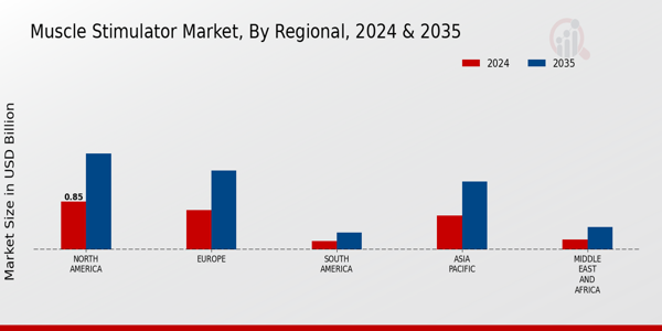 Muscle Stimulator Market Regional Insights
