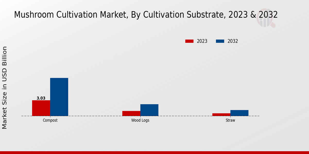 Mushroom Cultivation Market By Cultivation Substrate