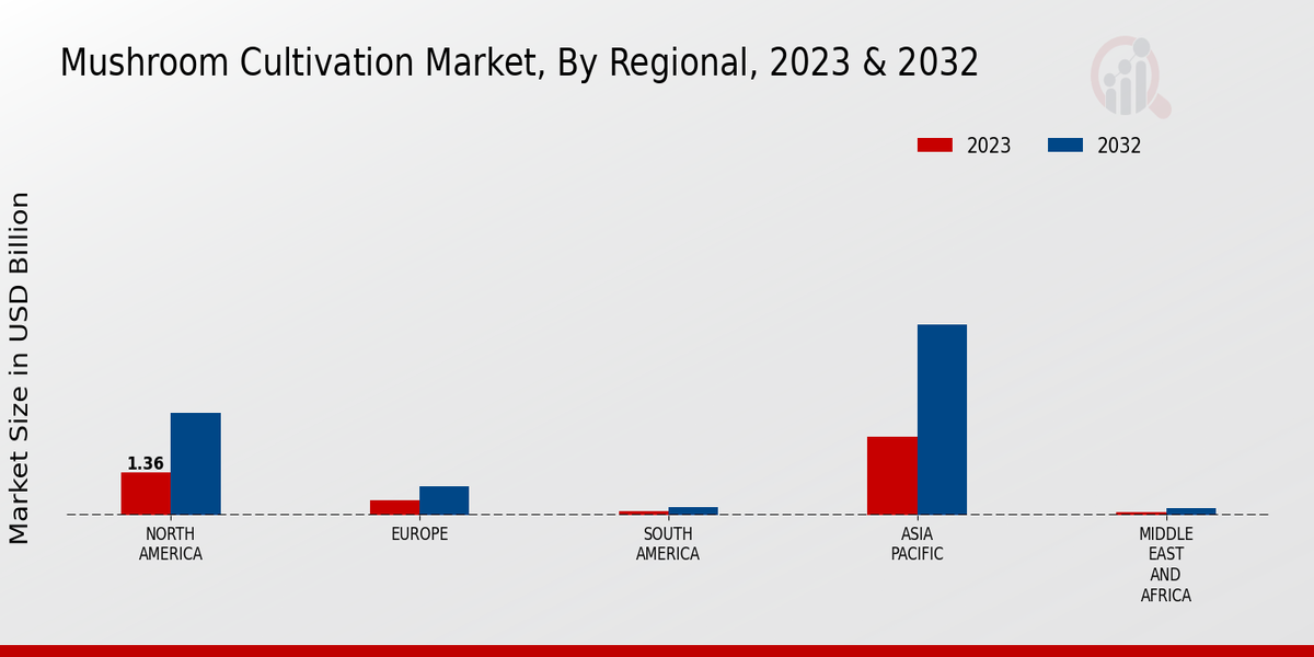 Mushroom Cultivation Market By Regional