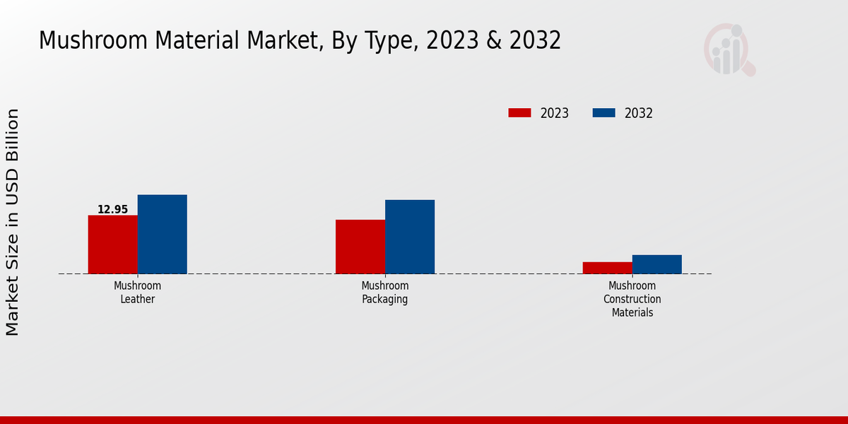 Mushroom Material Market Type