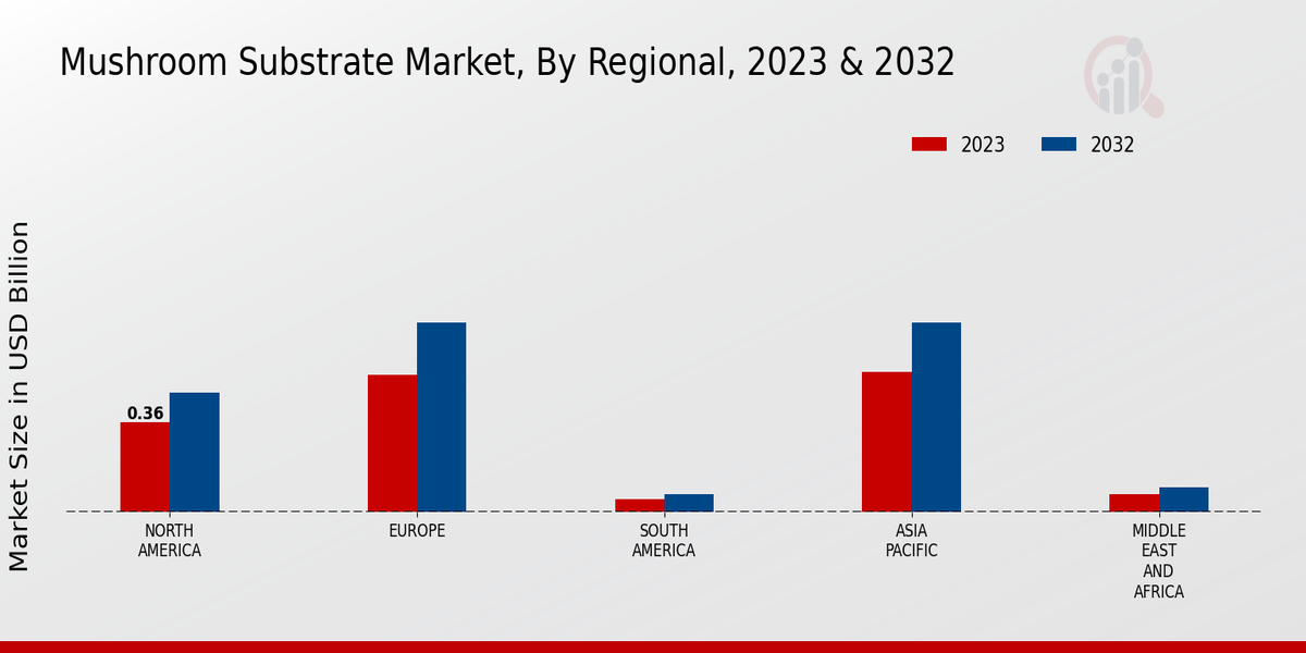 Mushroom Substrate Market By Regional