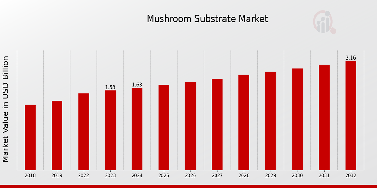 Mushroom Substrate Market Overview