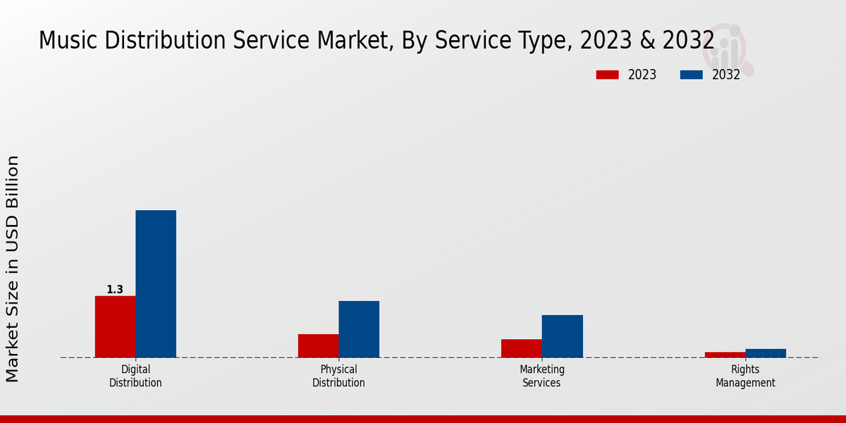 Music Distribution Service Market  Type Insights