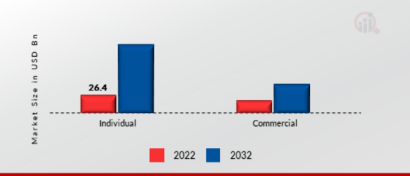 Music Streaming Market, by end user, 2022 & 2032