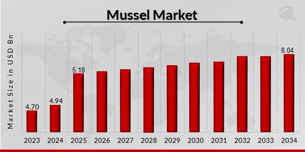 Mussel Market Overview