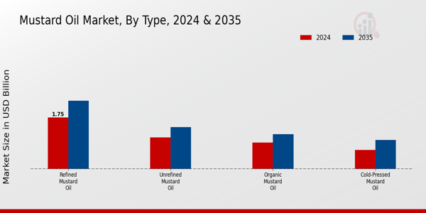 Mustard Oil Market Type Insights