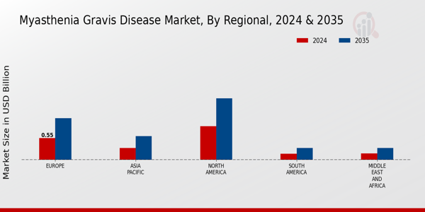 Myasthenia Gravis Disease Market Regional Insights