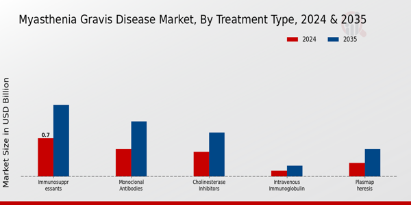 Myasthenia Gravis Disease Market Treatment Type Insights 