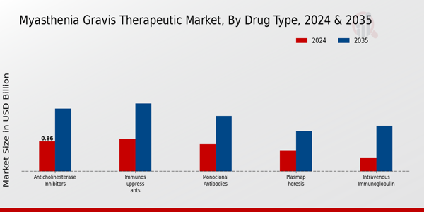 Myasthenia Gravis Therapeutic Market Segment