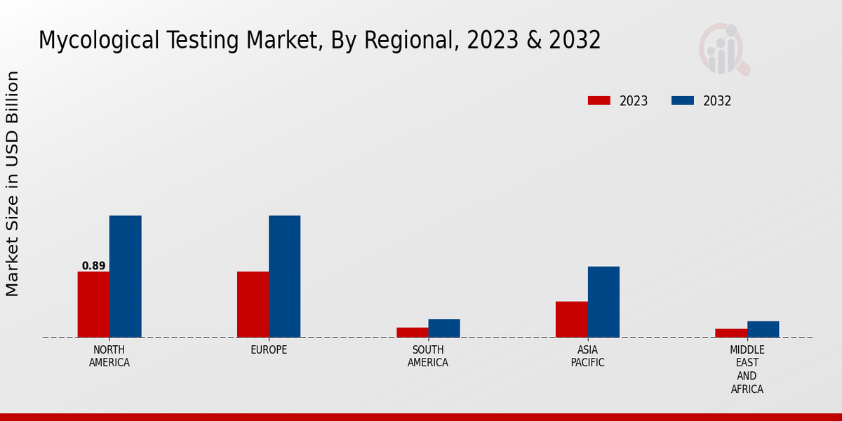 Mycological Testing Market Regional Insights  