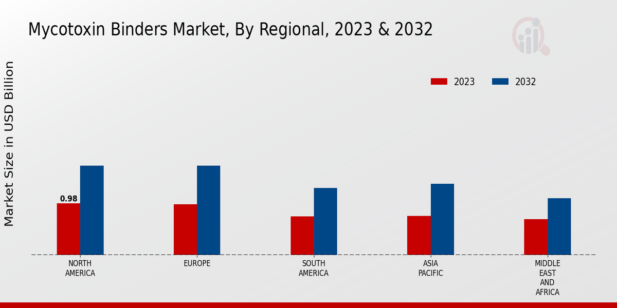 Mycotoxin Binders Market By Regional 