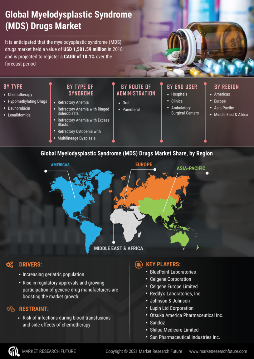 Myelodysplastic Syndrome Drugs Market