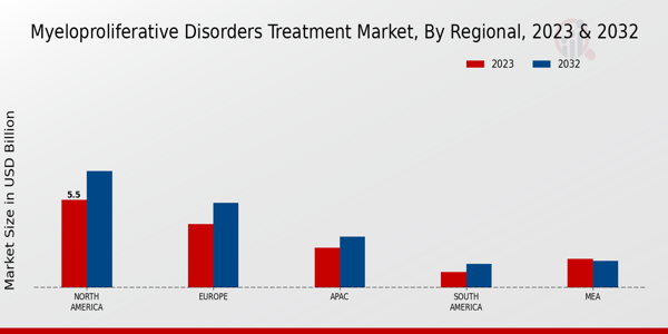 Myeloproliferative Disorders Treatment Market Regional Insights