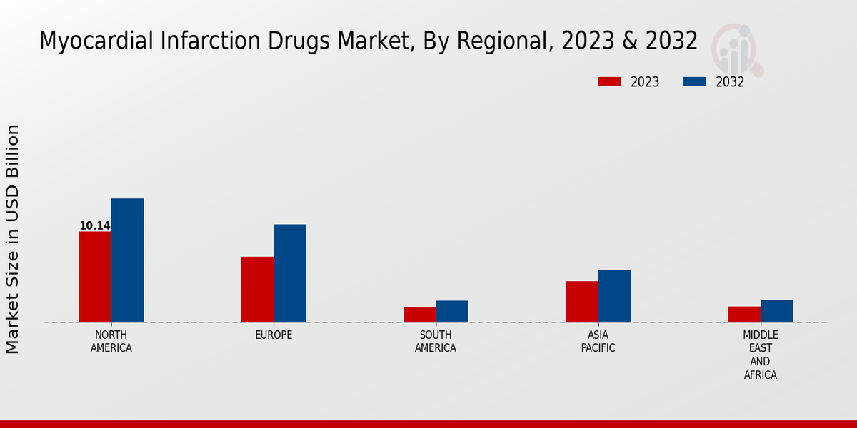 Myocardial Infarction Drugs Market Regional Insights  