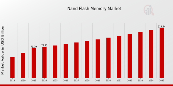 Nand Flash Memory Market size