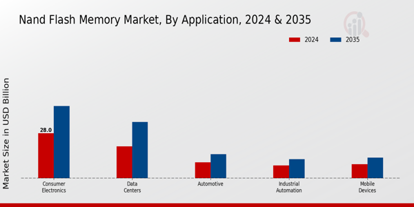 Nand Flash Memory Market Segment