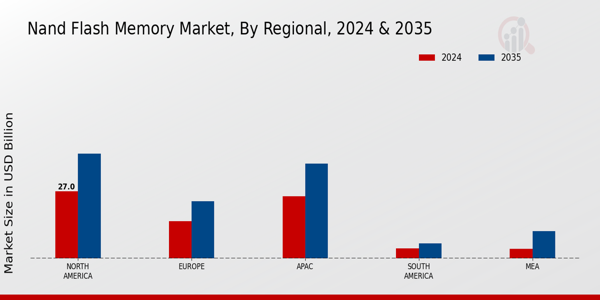 Nand Flash Memory Market Region