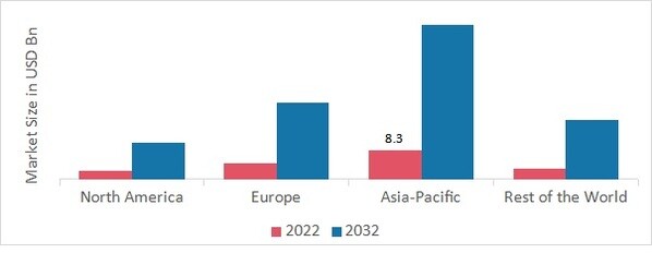 NANOMATERIALS MARKET SHARE BY REGION 2022