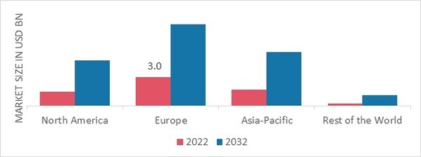 NANOTECHNOLOGY PACKAGING MARKET SHARE BY REGION 2022