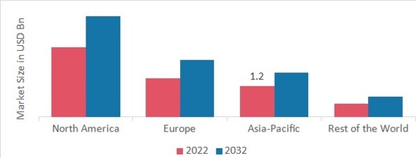 NANO BIOTECHNOLOGY MARKET SHARE BY REGION 2022