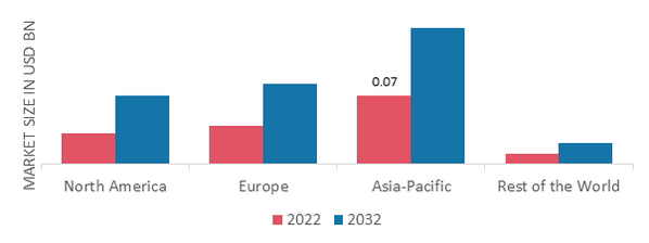 NATA DE COCO MARKET SHARE BY REGION 2022