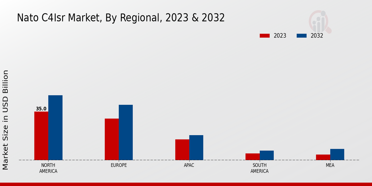 NATO C4ISR Market Regional Insights