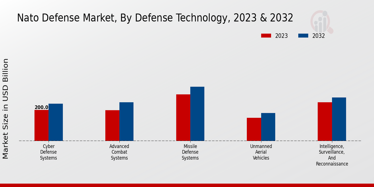 Nato Defense Market By Defense Tech