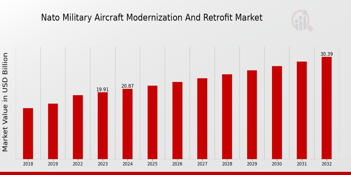 NATO Military Aircraft Modernization and Retrofit Market Overview