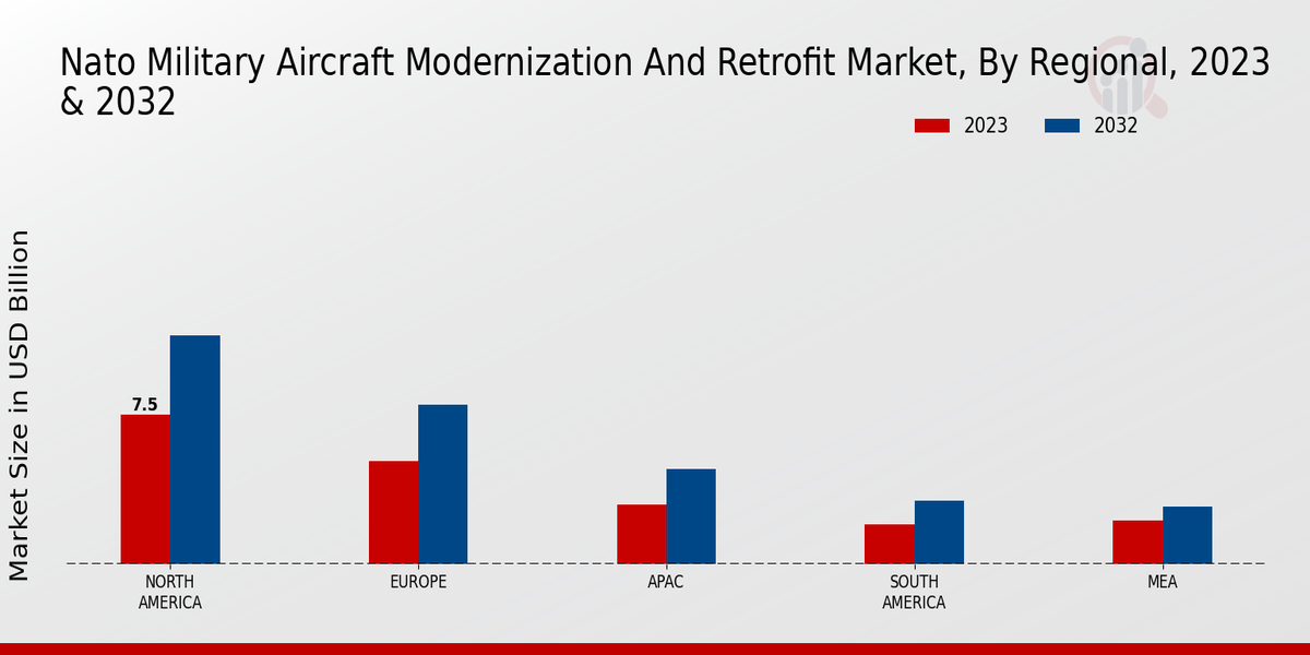 NATO Military Aircraft Modernization and Retrofit Market Regional Insights