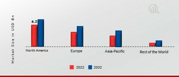 NATURAL PET FOOD MARKET SHARE BY REGION