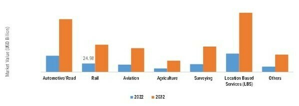 NAVIGATION SATELLITE SYSTEM MARKET, BY APPLICATION 2022