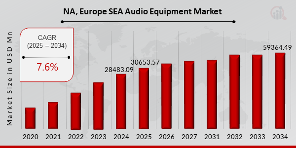 NA, Europe and SEA Audio Equipment Market Overview