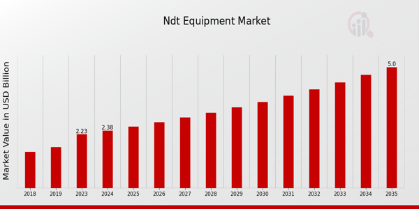 Ndt Equipment Market size