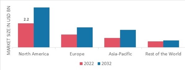 NECROTISING ENTEROCOLITIS MARKET SHARE BY REGION 2022