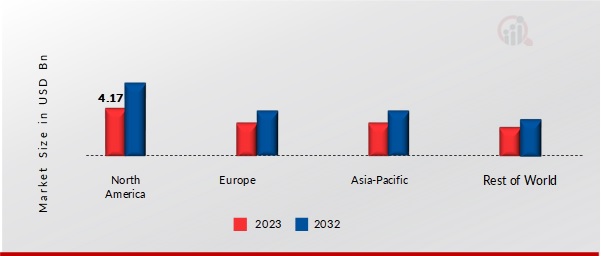 Neonatal Intensive Care Market BY REGION 2023 & 2032