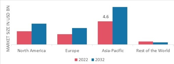 NEONATAL INTENSIVE CARE MARKET SHARE BY REGION 2022