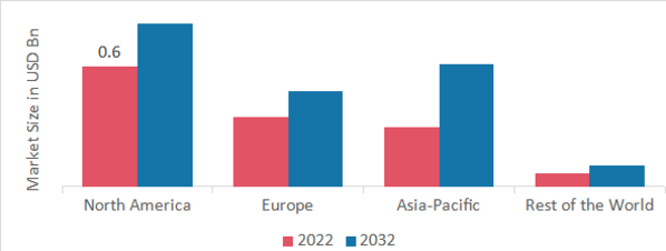 NEPHROBLASTOMA TREATMENT MARKET SHARE BY REGION 2022