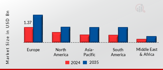 NESPRESSO MARKET VALUE BY REGION 2024 AND 2035