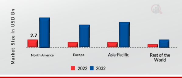 NETWORK AS A SERVICE MARKET SHARE BY REGION 