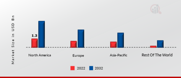 NETWORK OPTIMIZATION SERVICES MARKET SHARE BY REGION