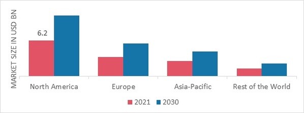 NEUROLOGY DEVICES MARKET SHARE BY REGION 2022