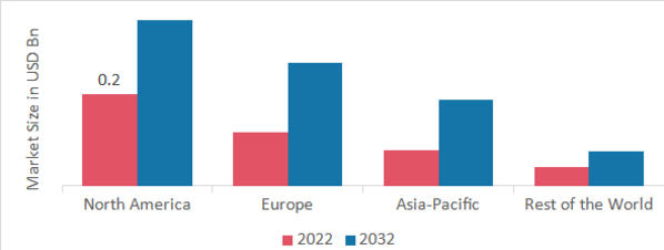 NEW-BORN SCREENING MARKET SHARE BY REGION 2022