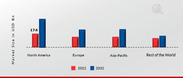 NFT MARKET SHARE BY REGION 2022