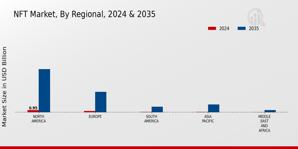 NFT Market Regional Insights