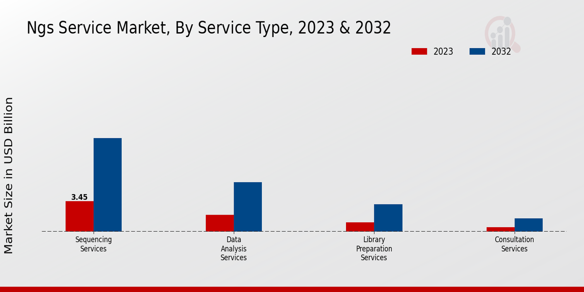 NGS Service Market Service Type Insights