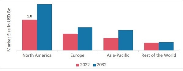 NITRILE Butadiene RUBBER MARKET SHARE BY REGION 2022